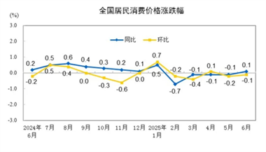 【数据发布】2025年6月份居民消费价格同比上涨0.1%