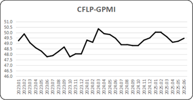 6月份全球制造业PMI连续两月上升，中国经济持续回升向好