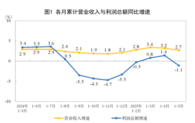 【数据发布】2025年1—5月份全国规模以上工业企业利润下降1.1%