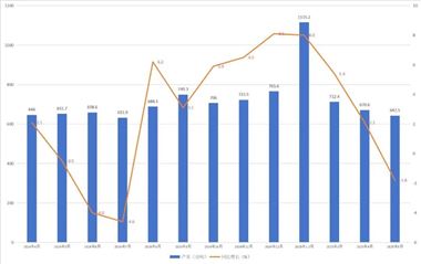 行业数据快报 | 1-5月塑料制品产量3165万吨，同比增长5.4%