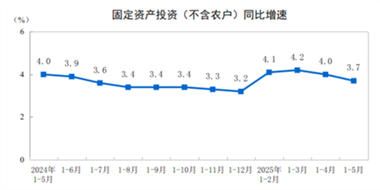 【数据发布】2025年1—5月份全国固定资产投资增长3.7%