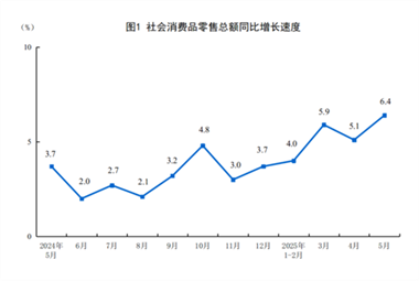 【数据发布】2025年5月份社会消费品零售总额增长6.4%