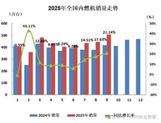 数据 | 2025年9月内燃机行业销量综述
