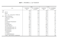 【数据发布】2025年二季度全国规模以上工业产能利用率为74.0%