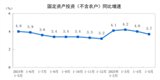 【数据发布】2025年1―5月份全国固定资产投资增长3.7%