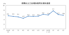 【数据发布】2025年5月份规模以上工业增加值增长5.8%