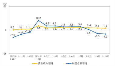 国统局：2024年1-10月份全国规模以上工业企业利润下降4.3%