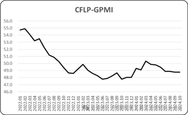 全球经济恢复弱势平稳，2024年10月份PMI为48.8%