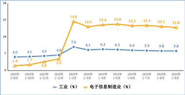 前三季度，我国规模以上电子信息制造业增加值同比增长12.8%