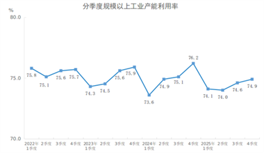 【数据发布】2025年四季度全国规模以上工业产能利用率为74.9%