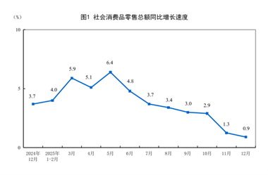 【数据发布】2025年12月份社会消费品零售总额增长0.9%