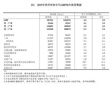【数据发布】2025年四季度和全年国内生产总值初步核算结果