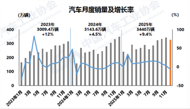 2025年汽车产销创历史新高，同比分别增长10.4%和9.4%