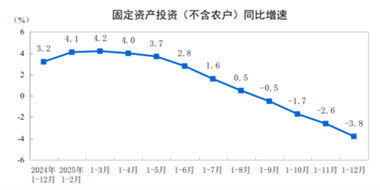 【数据发布】2025年全国固定资产投资基本情况