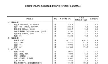 【数据发布】2026年1月上旬流通领域重要生产资料市场价格变动情况