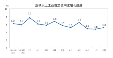 【数据发布】2025年12月份规模以上工业增加值增长5.2%
