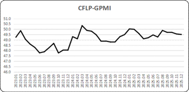 2025年全球制造业PMI均值为49.6%，亚洲制造业持续呈现稳定较好扩张态势