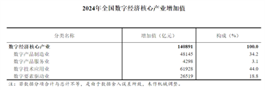 【数据发布】2024年全国数字经济核心产业增加值占GDP比重为10.5%