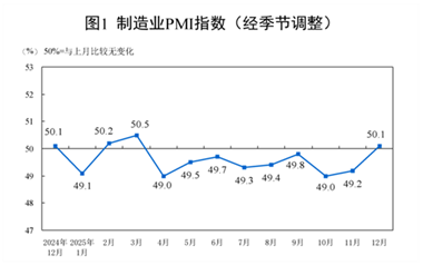 【数据发布】2025年12月中国采购经理指数运行情况