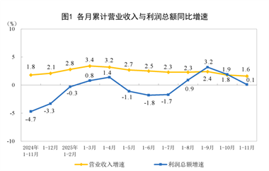 【数据发布】2025年1—11月份全国规模以上工业企业利润增长0.1%