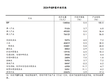 【数据发布】国家统计局关于2024年国内生产总值最终核实的公告