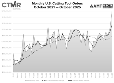2025年10月美国切削工具订单总量为2.501亿美元，同比增长14.7%