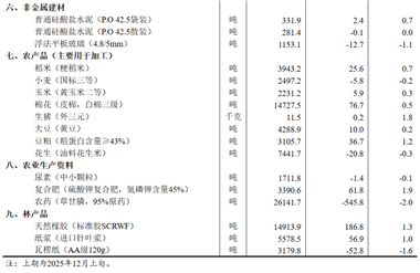 【数据发布】2025年12月中旬流通领域重要生产资料市场价格变动情况
