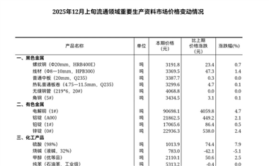 【数据发布】2025年12月上旬流通领域重要生产资料市场价格变动情况