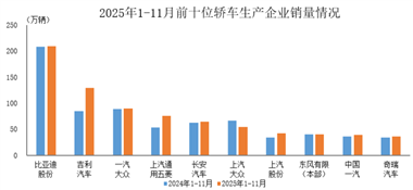数据简报 | 2025年1-11月前十位轿车生产企业销售情况简析