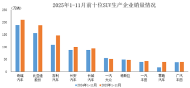 数据简报 | 2025年1-11月前十位SUV生产企业销售情况简析