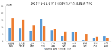 数据简报 | 2025年1-11月前十位MPV生产企业销售情况简析