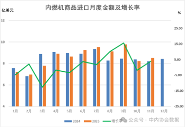 数据 |2025年1-11月内燃机行业进出口