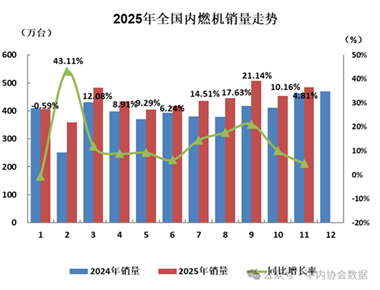 数据 | 2025年11月内燃机行业销量综述