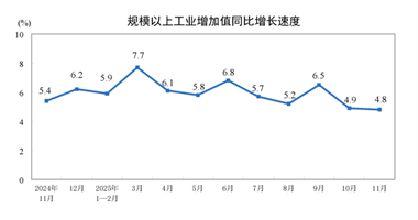 【数据发布】2025年11月份规模以上工业增加值增长4.8%