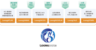 西安交大核技术研发项目“液态金属冷却快堆关键设计分析软件自主化研发、验证及应用”顺利通过验收