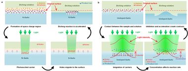 华中科技大学机械学院团队国际上首次发现反常光电化学刻蚀效应