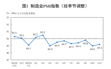 【数据发布】2025年11月中国采购经理指数运行情况