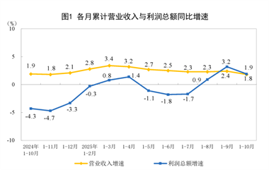【数据发布】2025年1—10月份全国规模以上工业企业利润增长1.9%