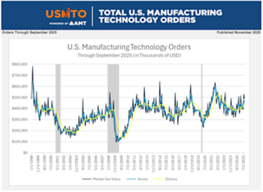 海外市场 | 美国9月机械订单维持同比增长，但后续走向不明朗