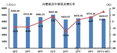 10月数据 | 内燃机历年销量及增长率