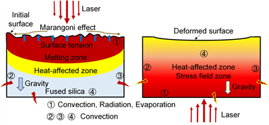 上海光机所在激光高精度抛光机理及工艺研究中取得新进展