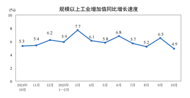 【数据发布】2025年10月份规模以上工业增加值增长4.9%