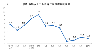 【数据发布】2025年10月份能源生产情况
