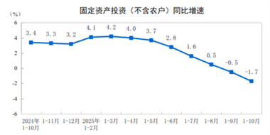 【数据发布】2025年1—10月份全国固定资产投资基本情况