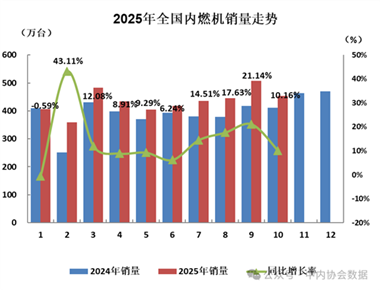 数据 | 2025年10月内燃机行业销量综述