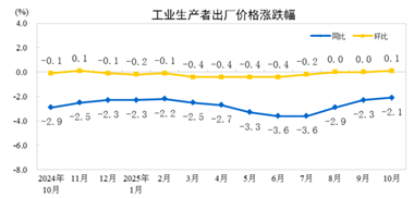 【数据发布】2025年10月份工业生产者出厂价格同比降幅继续收窄 环比由平转涨