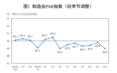 【数据发布】2025年10月中国采购经理指数运行情况