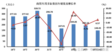 9月数据 | 商用车用多缸柴油机历年销量及增长率