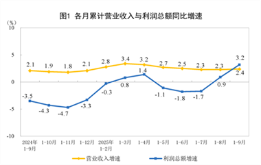 【数据发布】2025年1—9月份全国规模以上工业企业利润增长3.2%