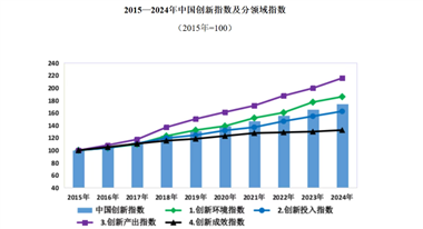 【数据发布】2024年中国创新指数比上年增长5.3%